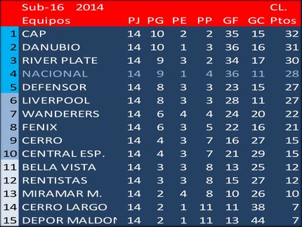 Campeón del Torneo Clausura 2014 en Sub16-2014: Peñarol