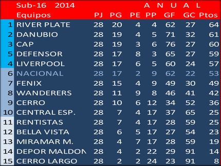 Campeón Uruguayo en Sub16-2014: Peñarol