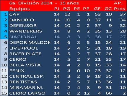 Campeón del Torneo Apertura en 6a.División (Sub15) 2014: Peñarol