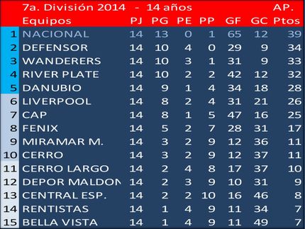 Campeón del Torneo Apertura en 7a.División (Sub14) 2014: Nacional