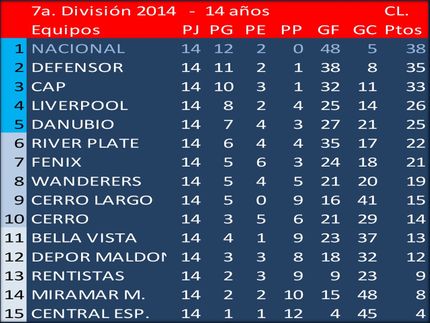 Campeón del Torneo Clausura en 7a.División (Sub14) 2014: Nacional