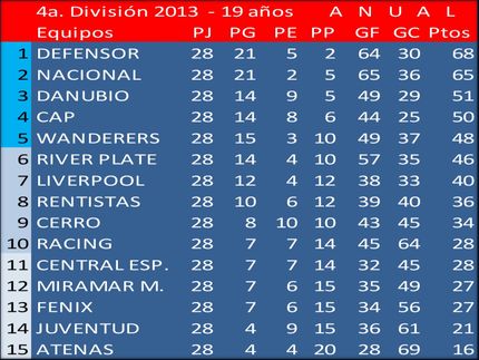 Campeón Uruguayo en 4a.División (Sub19) 2013: Defensor Sp.