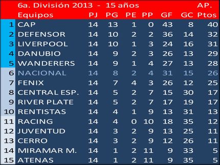 Campeón del Torneo Apertura en 6a.División (Sub 15) 2013 :   Peñarol