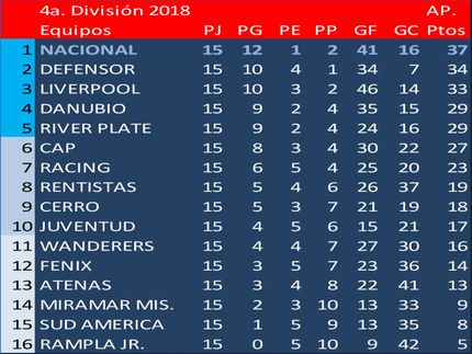 Campeón del Torneo Apertura 2018 (Sub19): Nacional