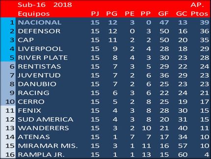 Campeón del Torneo Apertura 2018 (Sub16): Nacional