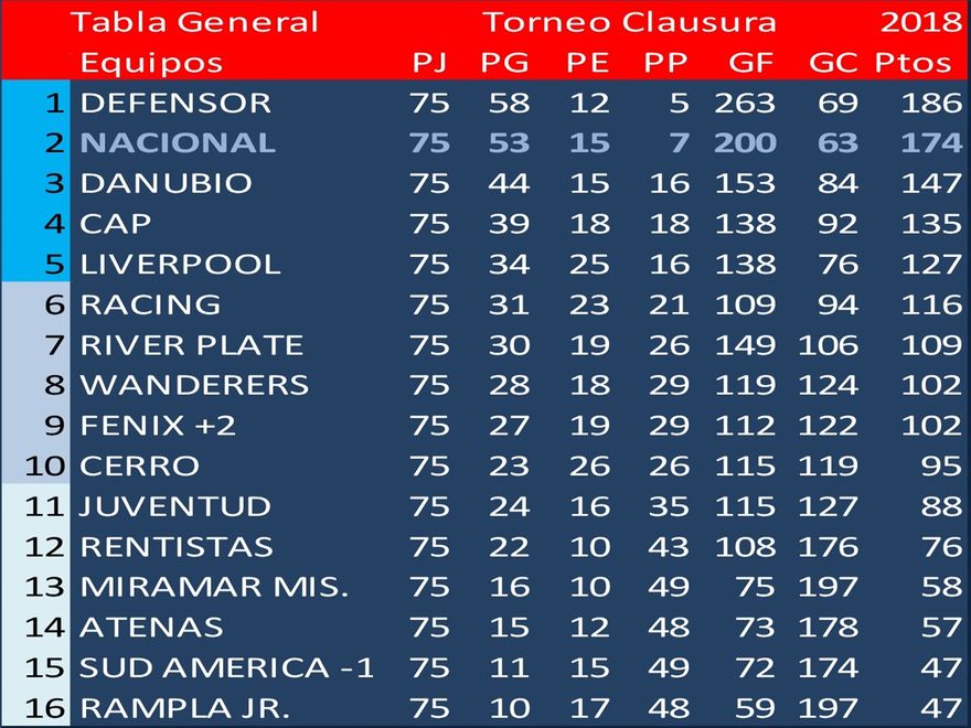 El Torneo Clausura se jugó entre el 4 de agosto y el 25 de noviembre.