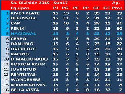 Campeón del Torneo Apertura 2019 en 5a.división (Sub17): River Plate