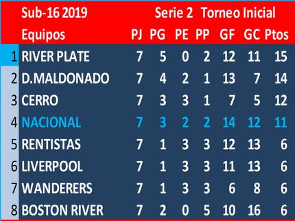 River Plate 1° en esta serie. Defensor Sp. 1° en la otra serie. Final del Torneo Inicial: Defensor Sp.1 River Plate 0 Campeón: Defensor Sp.