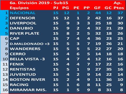 Campeón del Torneo Apertura 2019 en 6a.división (Sub15): Defensor Sp.  (en la final Defensor Sp. 2 Nacional 1)