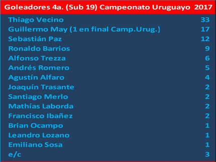 Recordar que a Thiago Vecino le contabilizamos los 3 goles convertidos en la final del Torneo Inicial (2017)