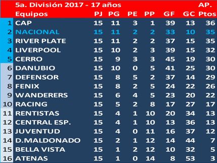 Campeón del Torneo Apertura en 5a.División (Sub17) 2017: Peñarol