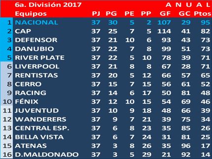 Campeón Uruguayo 2017 en 6a. División (Sub15): Nacional