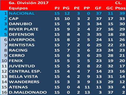 Campeón del Torneo Clausura 2017 en 6a. División (Sub15): Nacional