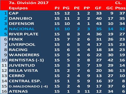 Campeón del Torneo Clausura en 7a.División (Sub14) 2017: Peñarol
