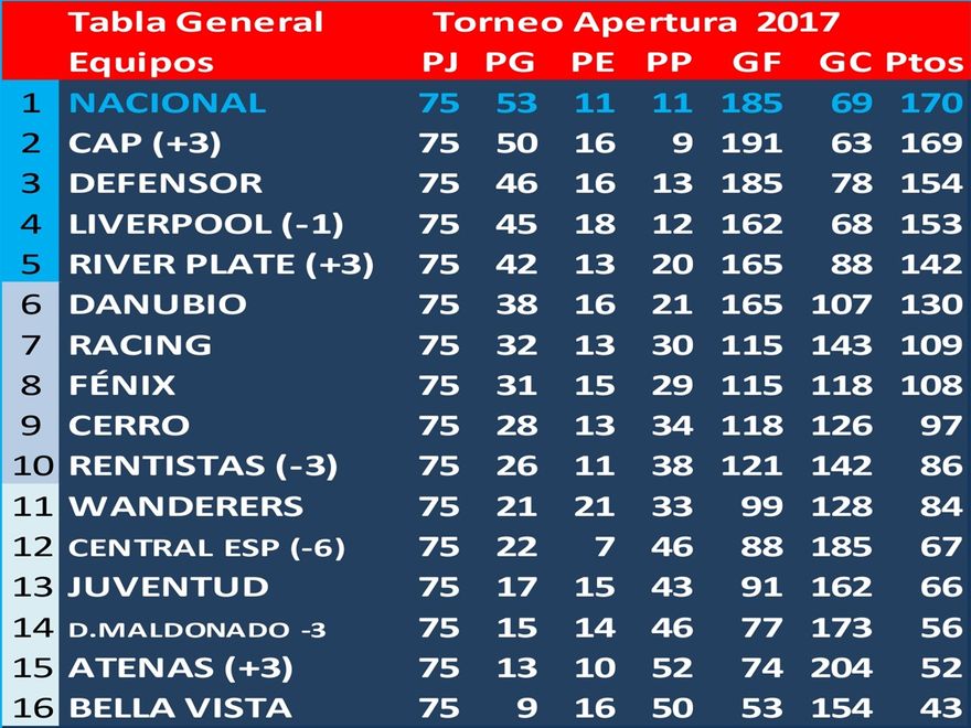 Tabla general del Torneo Apertura 2017