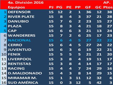 Campeón del Torneo Apertura de 4a.División (Sub19) 2016: Defensor Sp.