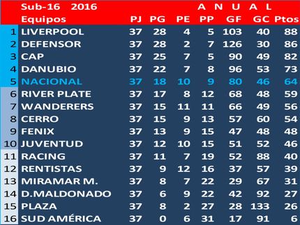 Campeón Uruguayo Sub16-2016: Defensor Sp. Los campeones de los Torneos Apertura y Clausura jugaron una semifinal, ganando Defensor a Peñarol 2a1. El ganador jugó la final con Liverpool, 1° de la tabla anual. Defensor 3 Liverpool 2.