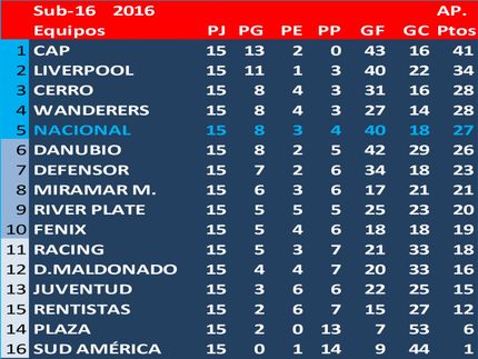 Campeón del Torneo Apertura, Sub16 (2016): Peñarol