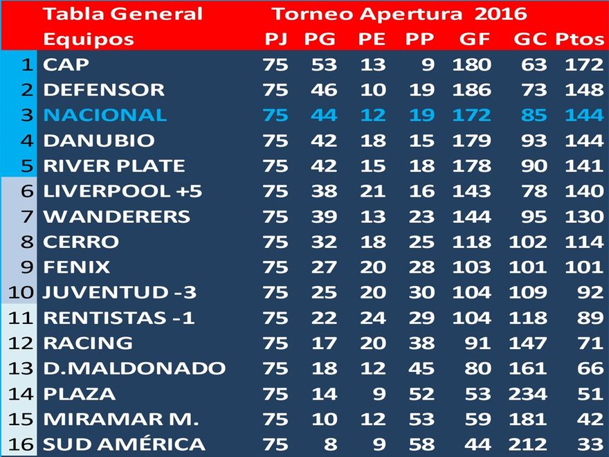 1° tabla general del Torneo Apertura de las Divisiones Formativas 2016: Peñarol