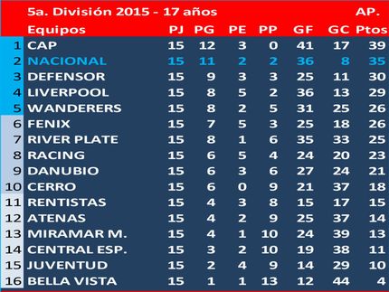 Campeón del Torneo Apertura en 5a.División (Sub17) 2015: Peñarol