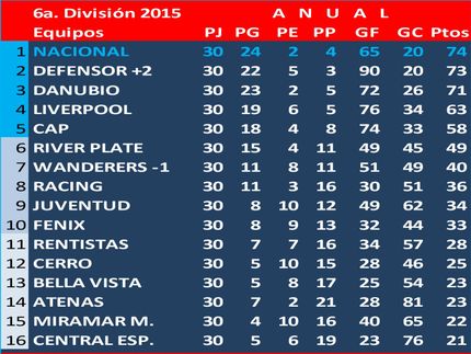 Campeón Uruguayo de 6a.División (Sub15) en 2015: Defensor Sp. - Defensor Sp. le ganó la semifinal a Danubio y la final a Nacional (2a0)