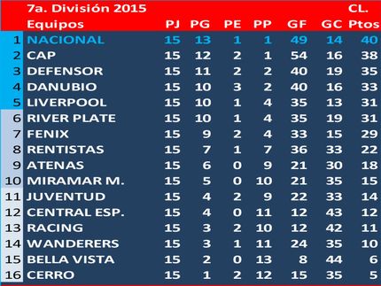 Campeón del Torneo Clausura en 7a.División (Sub14) 2015: Nacional