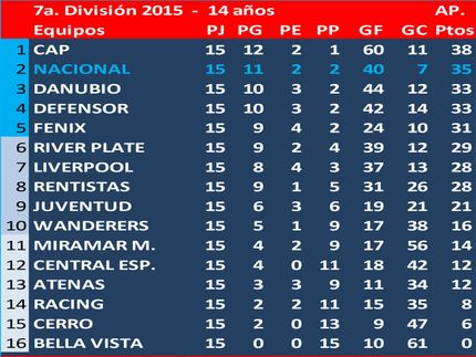 Campeón del Torneo Apertura en 7a.División (Sub14) 2015: Peñarol